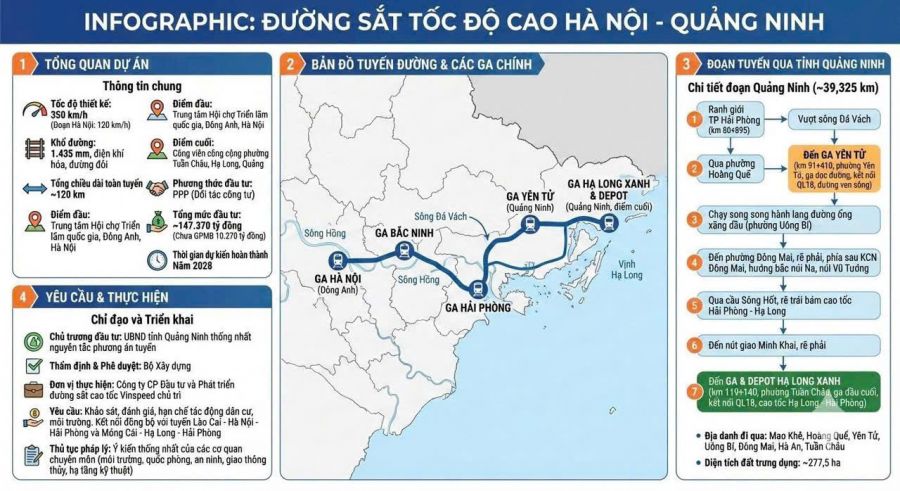 Quy mô của dự án đường sắt cao tốc Hà Nội – Quảng Ninh hơn 5,4 tỉ USD